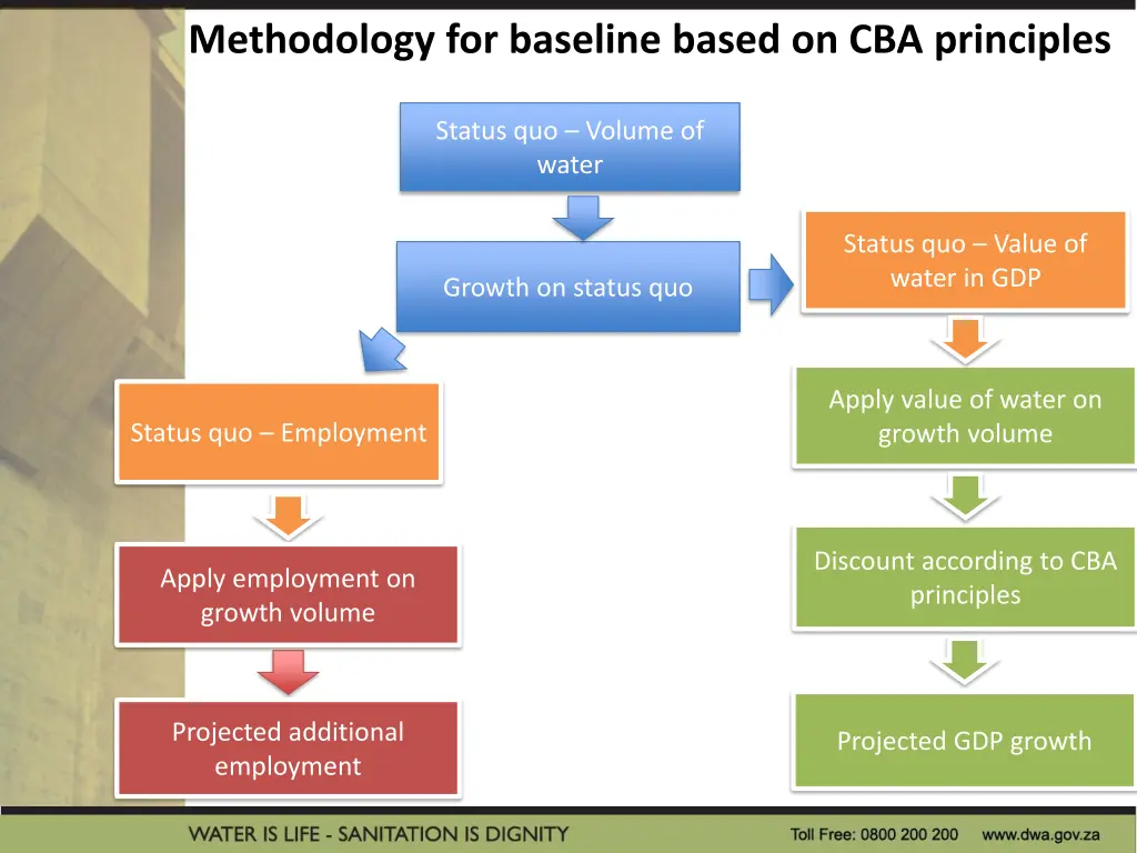 methodology based on cba principles methodology