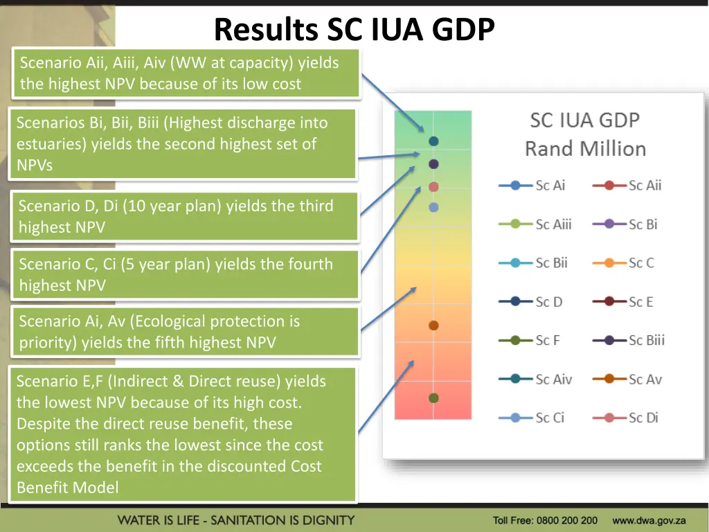 results sc iua gdp