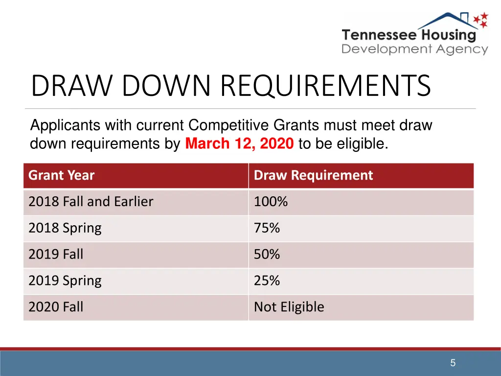 draw down requirements
