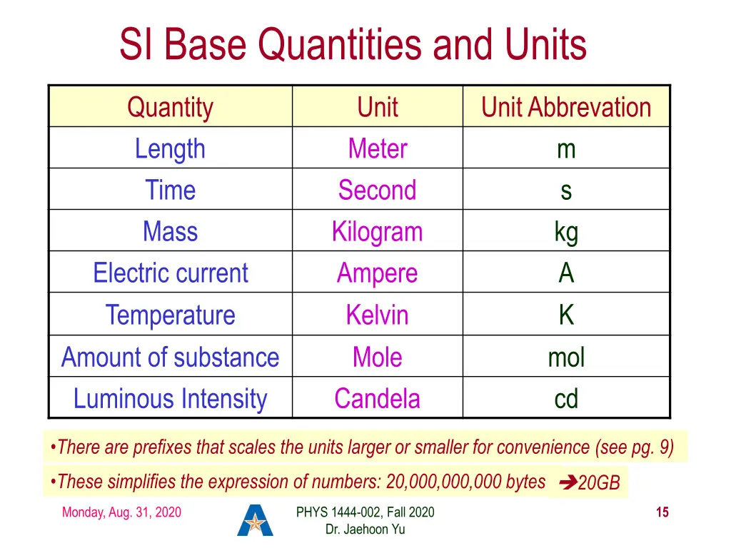 si base quantities and units
