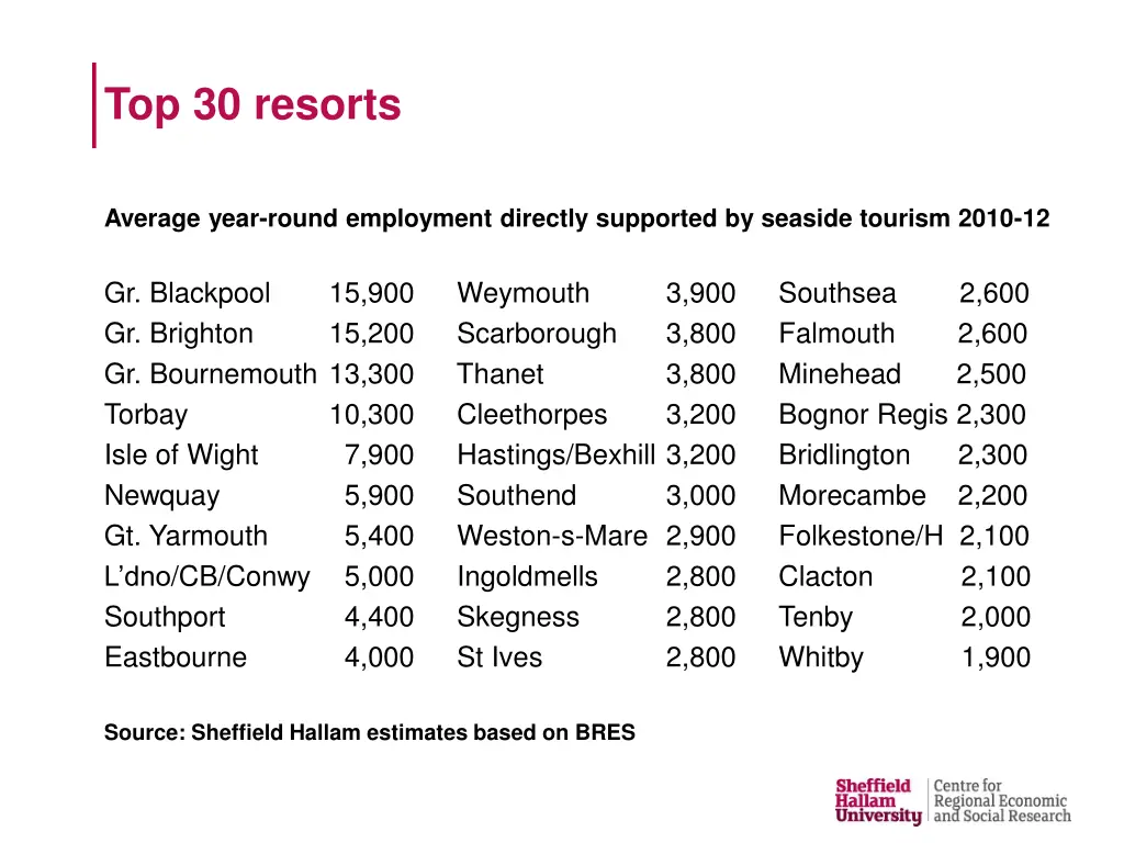 top 30 resorts