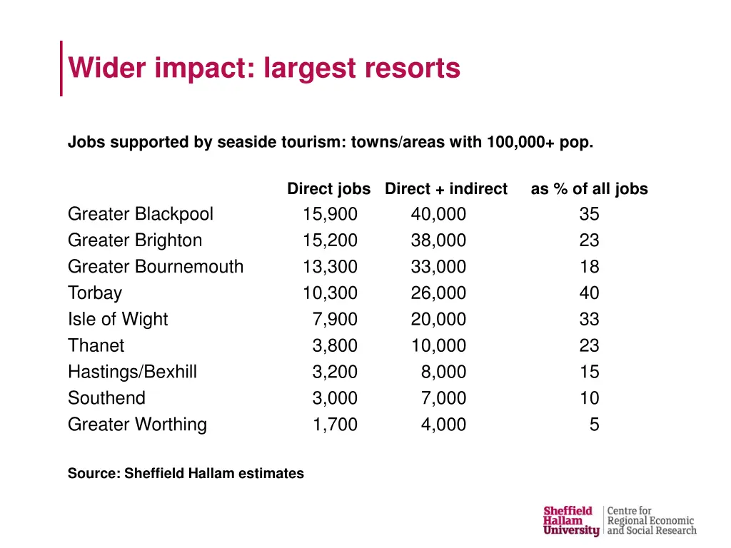 wider impact largest resorts