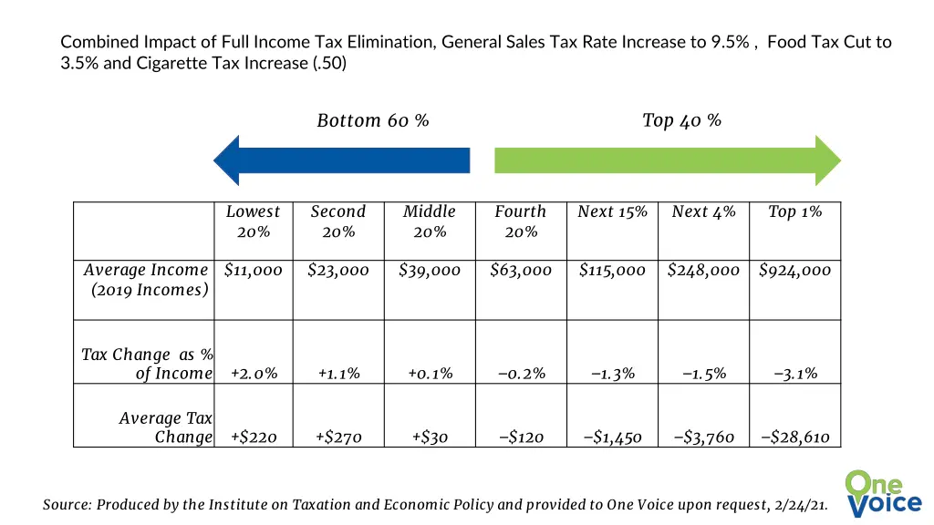 combined impact of full income tax elimination