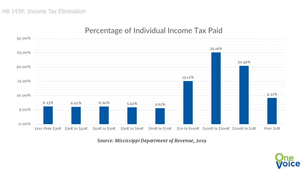 hb 1439 income tax elimination 1