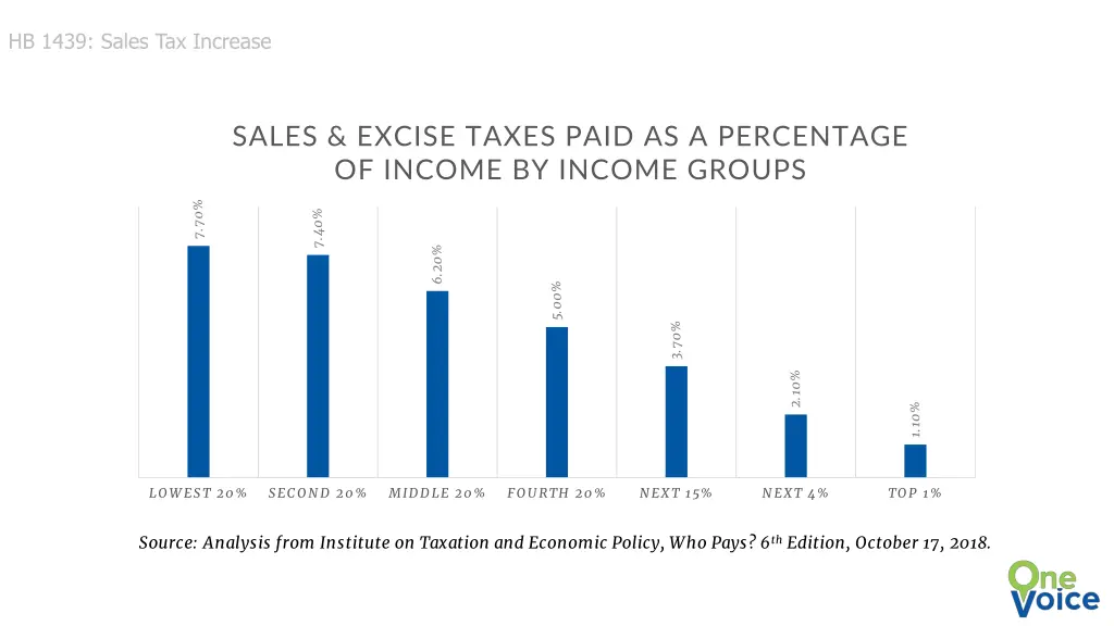 hb 1439 sales tax increase