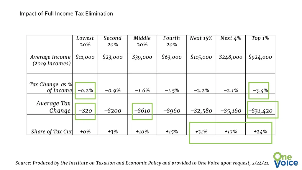 impact of full income tax elimination