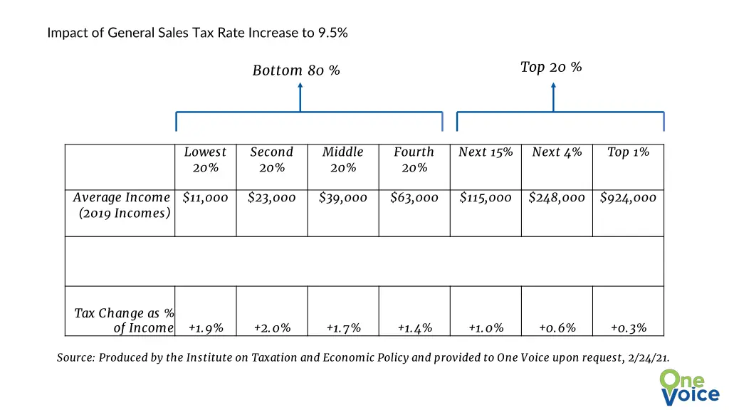 impact of general sales tax rate increase to 9 5