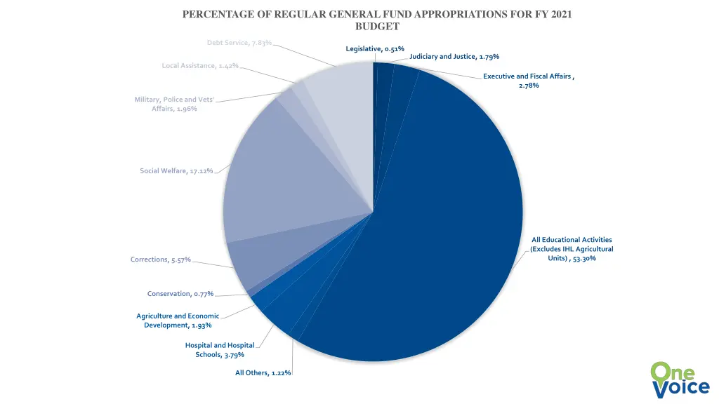 percentage of regular general fund appropriations 1