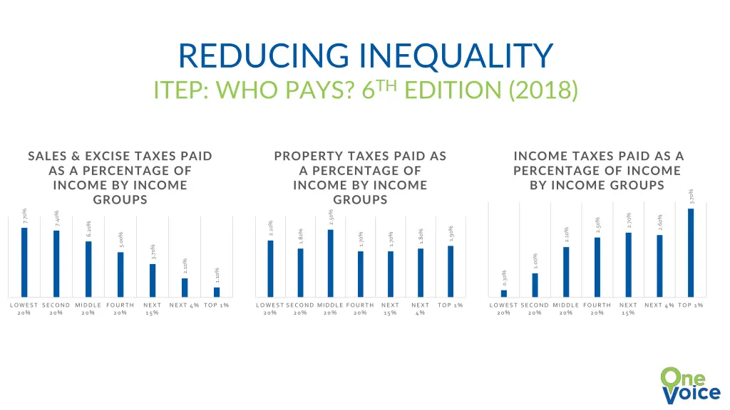 reducing inequality itep who pays 6 th edition