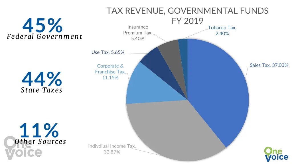 tax revenue governmental funds fy 2019