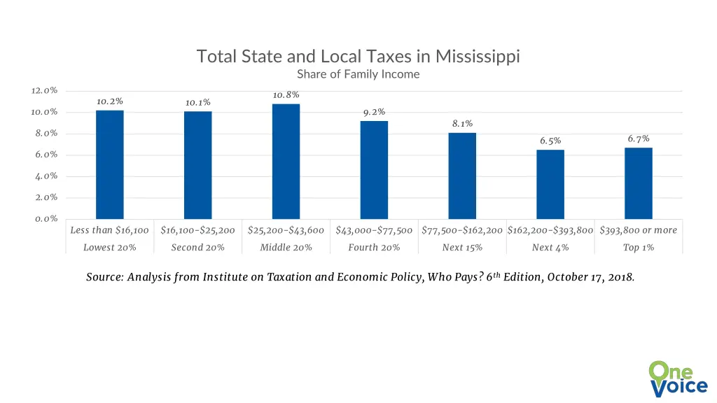 total state and local taxes in mississippi share
