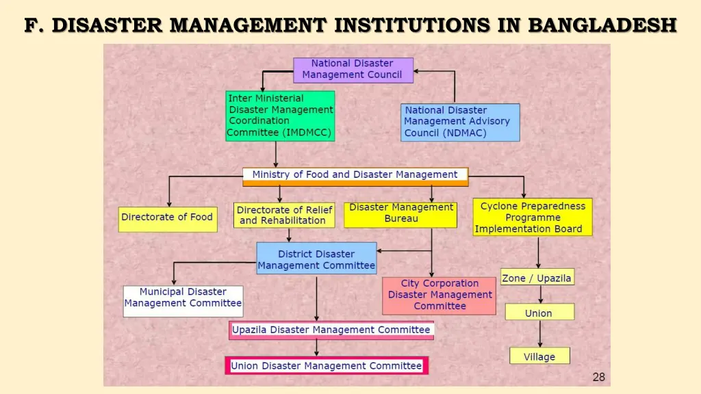 f disaster management institutions in bangladesh