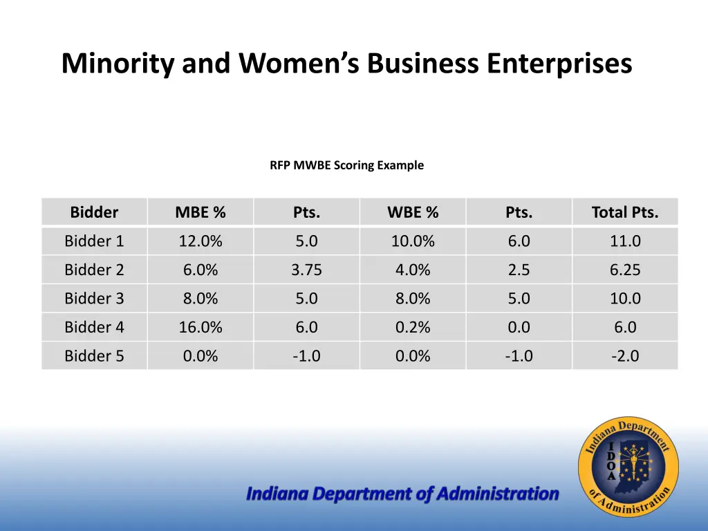 minority and women s business enterprises 6