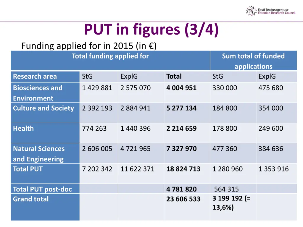 put in figures 3 4 funding applied for in 2015
