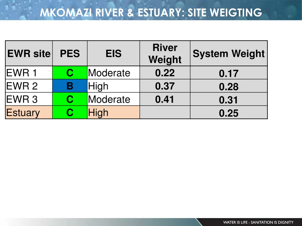 mkomazi river estuary site weigting