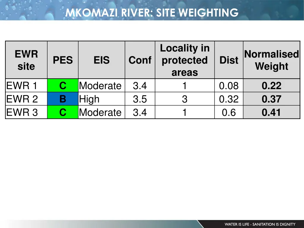 mkomazi river site weighting