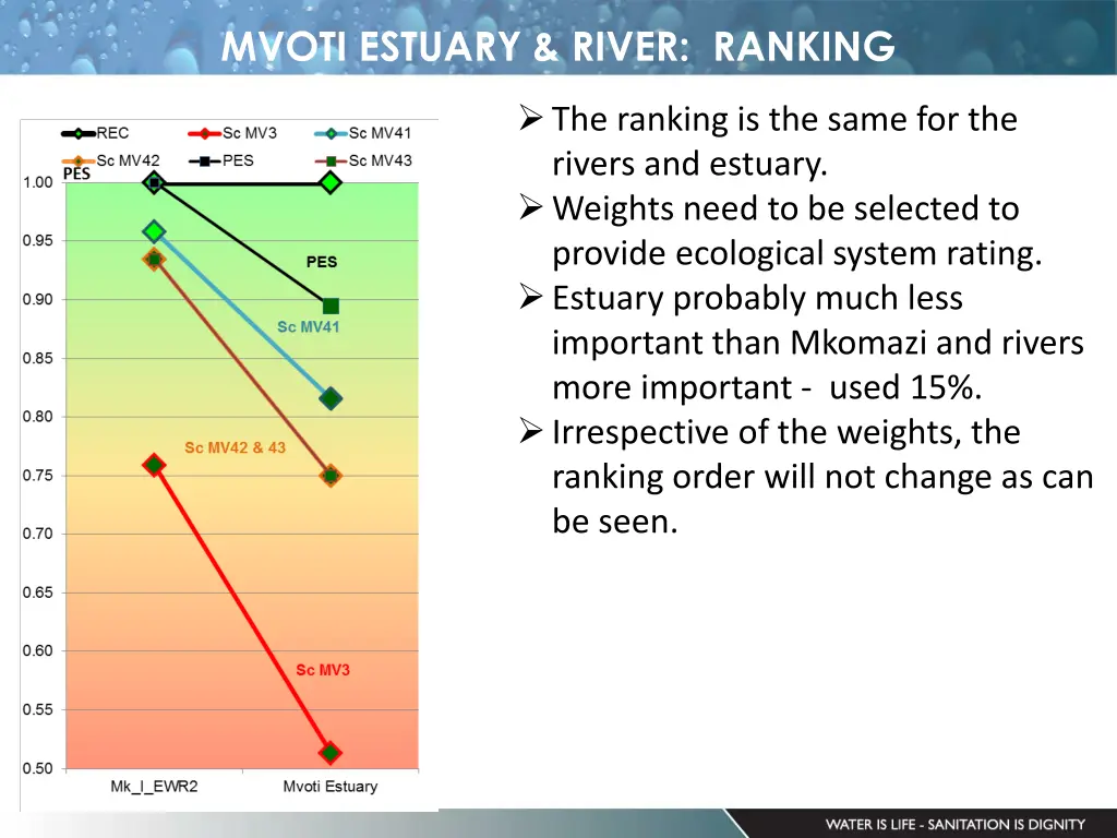 mvoti estuary river ranking