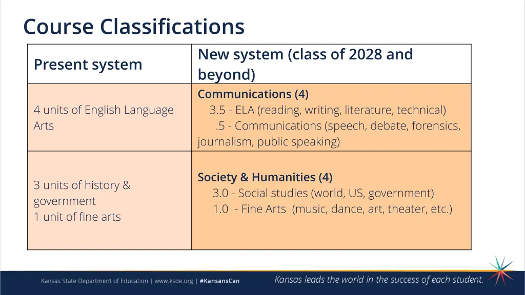course classifications
