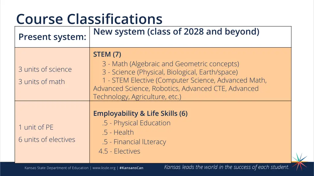 course classifications present system