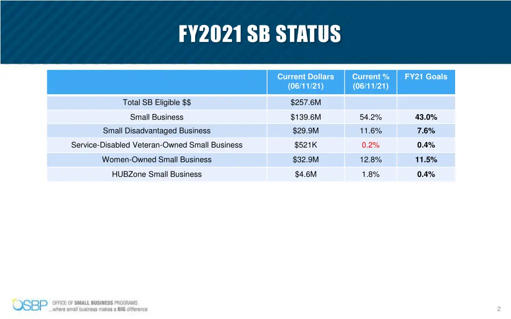 fy2021 sb status