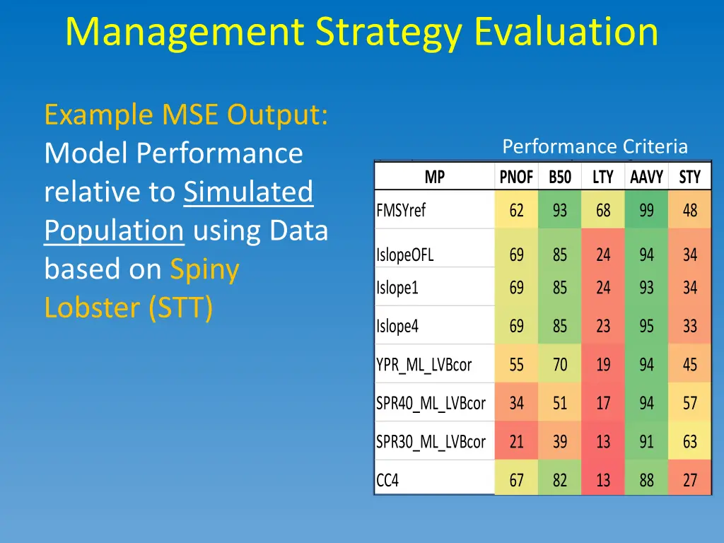 management strategy evaluation 2