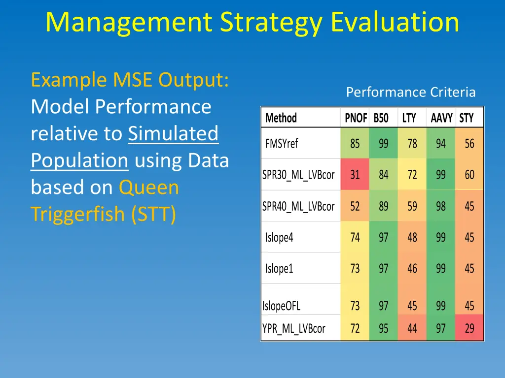 management strategy evaluation 3