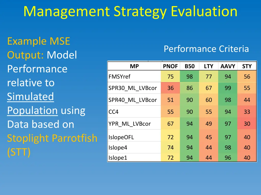 management strategy evaluation 4