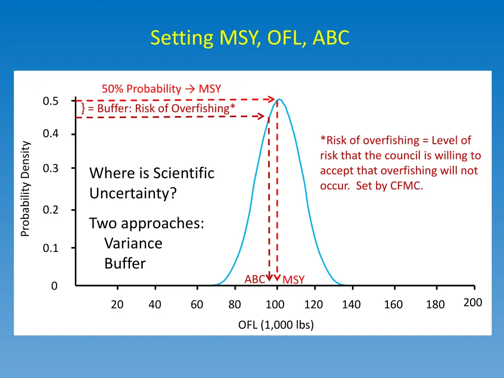 setting msy ofl abc 1