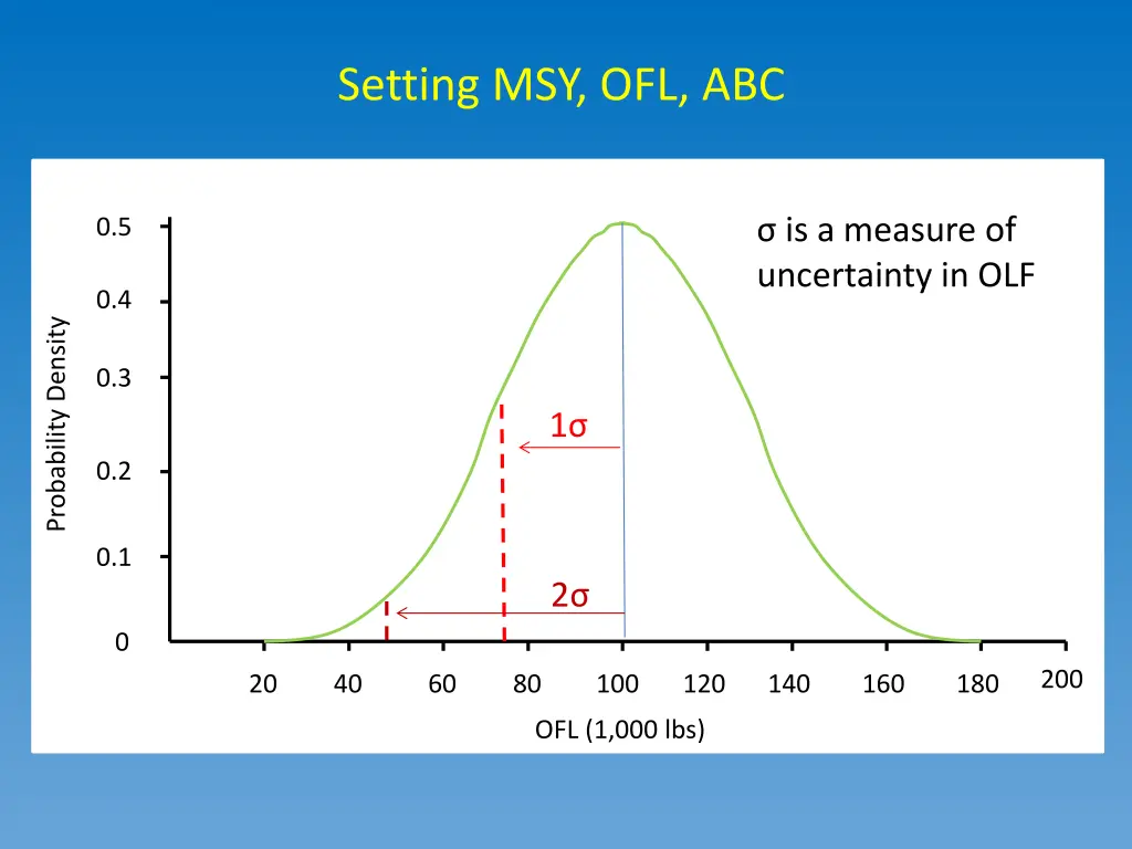 setting msy ofl abc 2