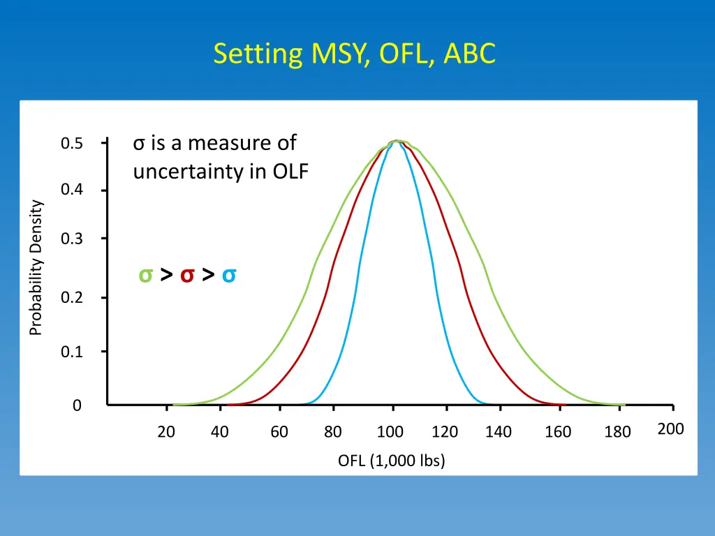 setting msy ofl abc 3