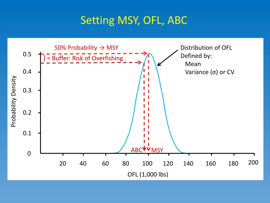 setting msy ofl abc 5