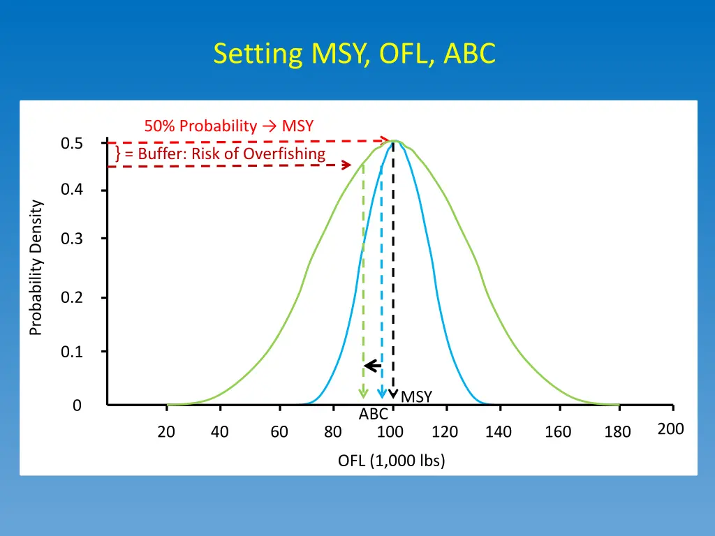 setting msy ofl abc 6
