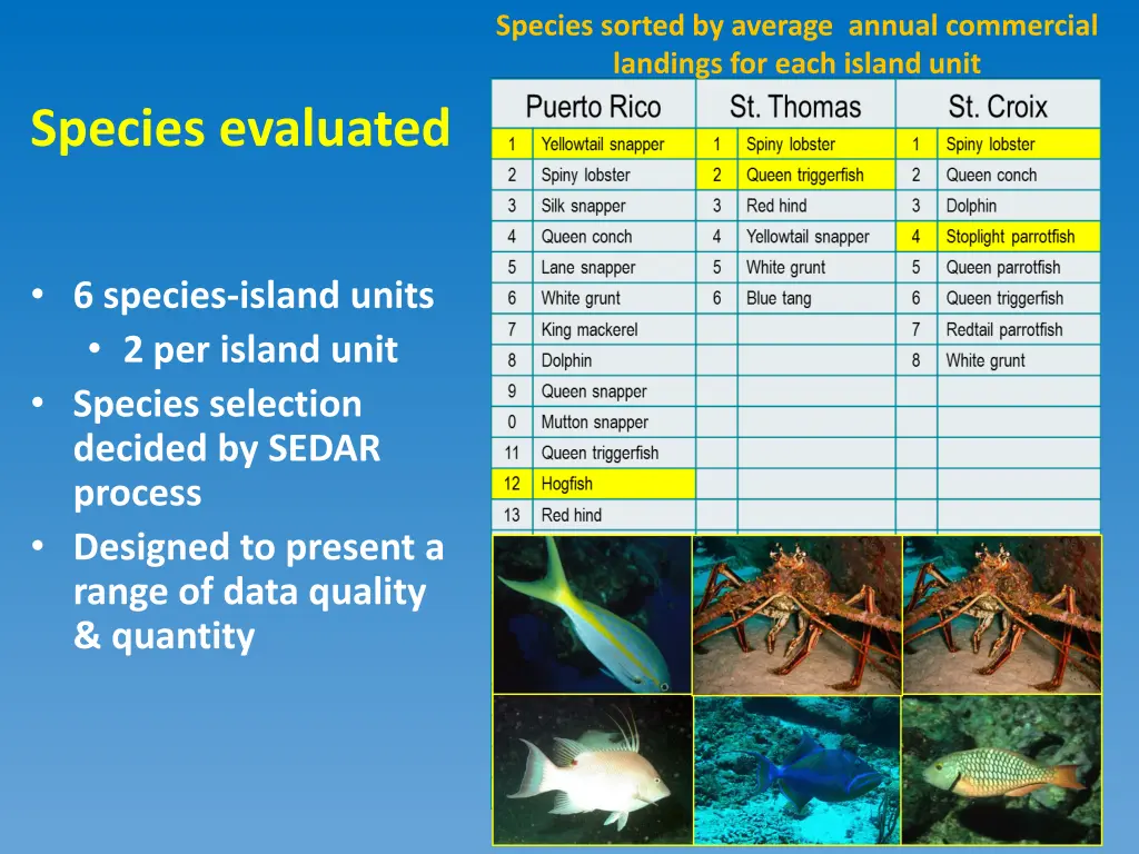 species sorted by average annual commercial