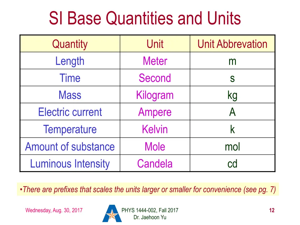 si base quantities and units
