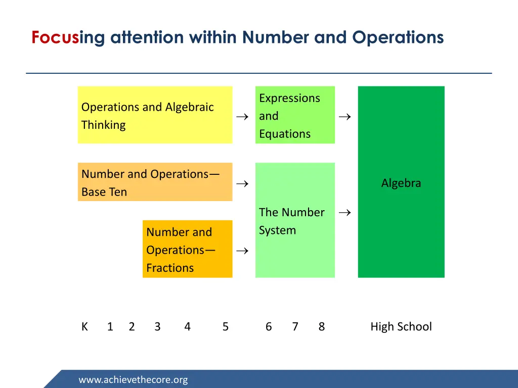 focusing attention within number and operations