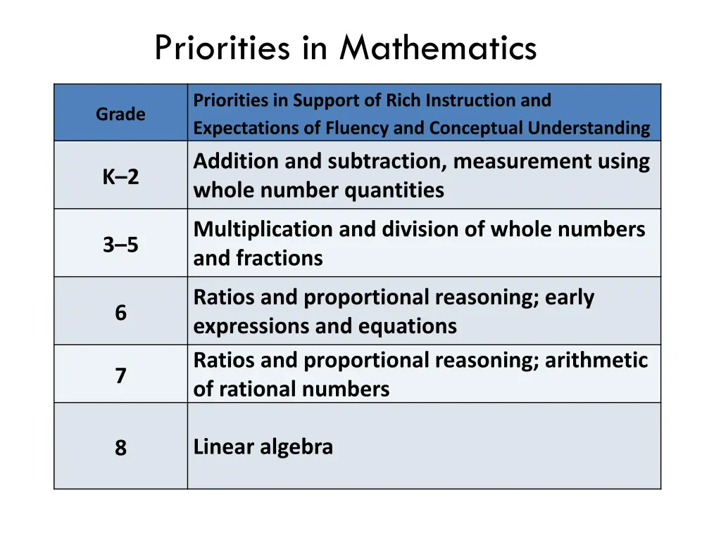priorities in mathematics