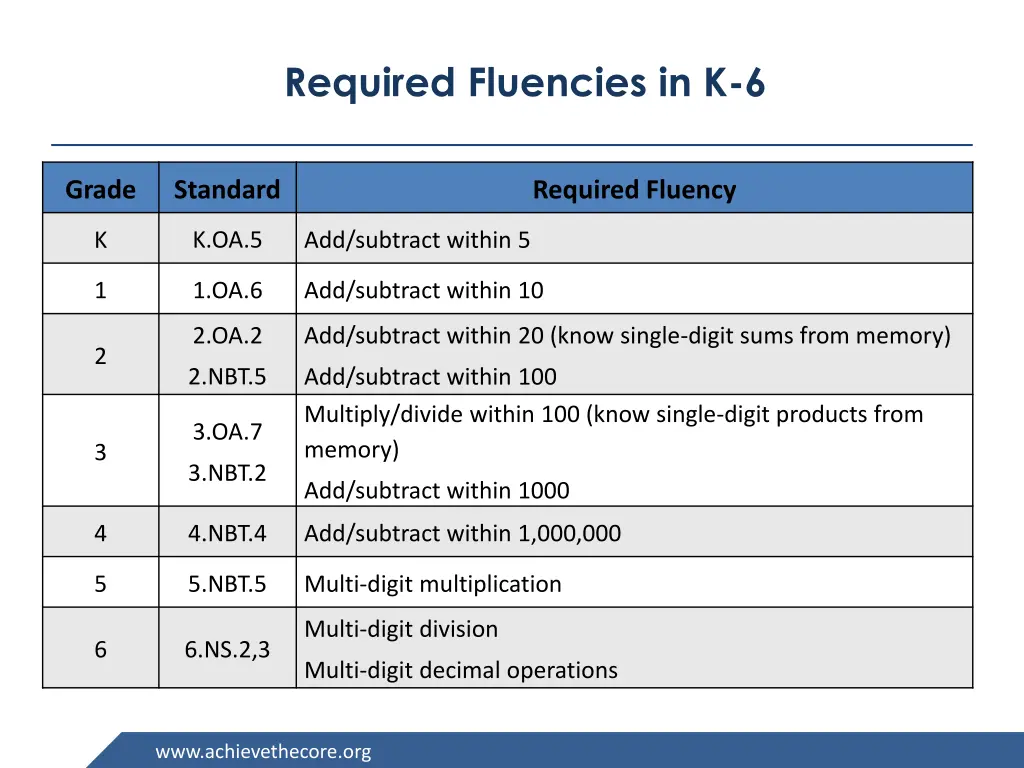 required fluencies in k 6