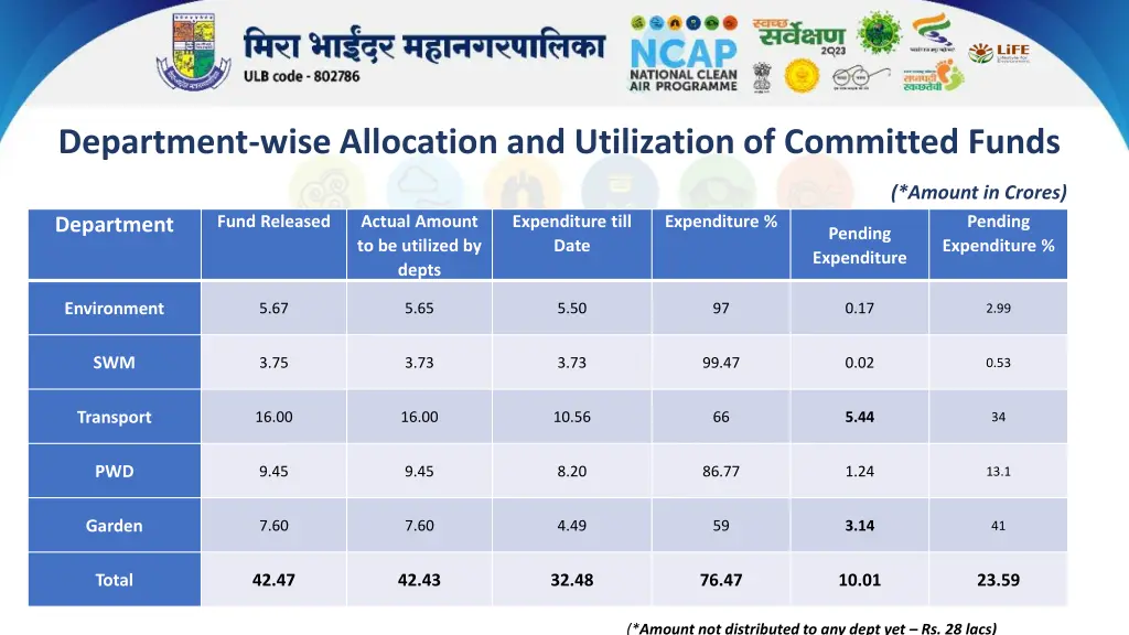 department wise allocation and utilization