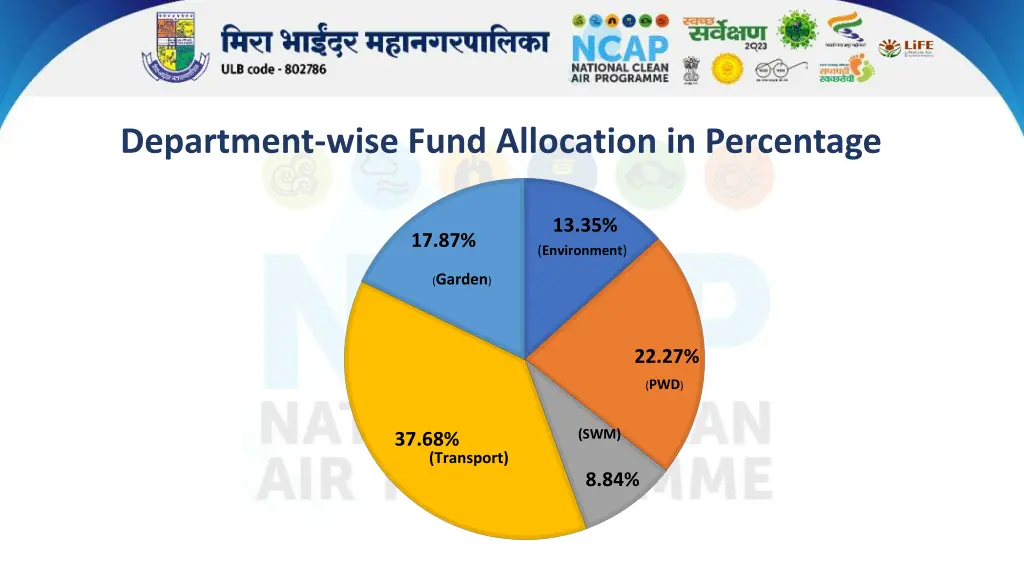 department wise fund allocation in percentage