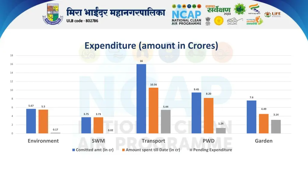 expenditure amount in crores