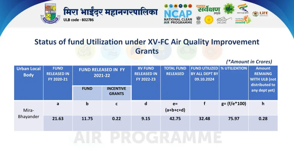 status of fund utilization under
