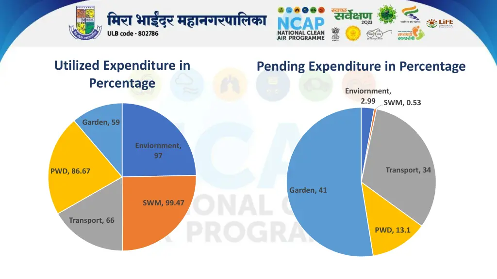 utilized expenditure in percentage