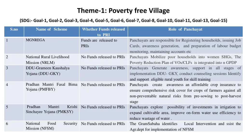 theme 1 poverty free village