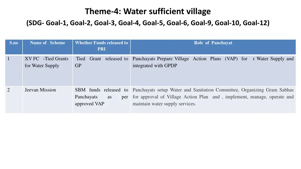 theme 4 water sufficient village sdg goal 1 goal