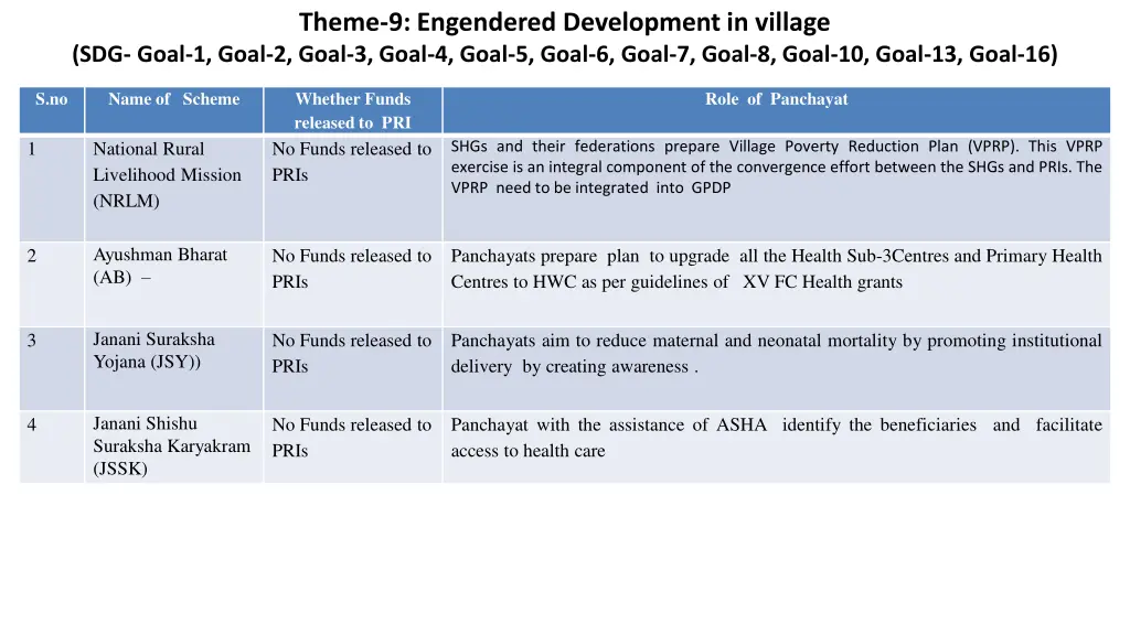 theme 9 engendered development in village