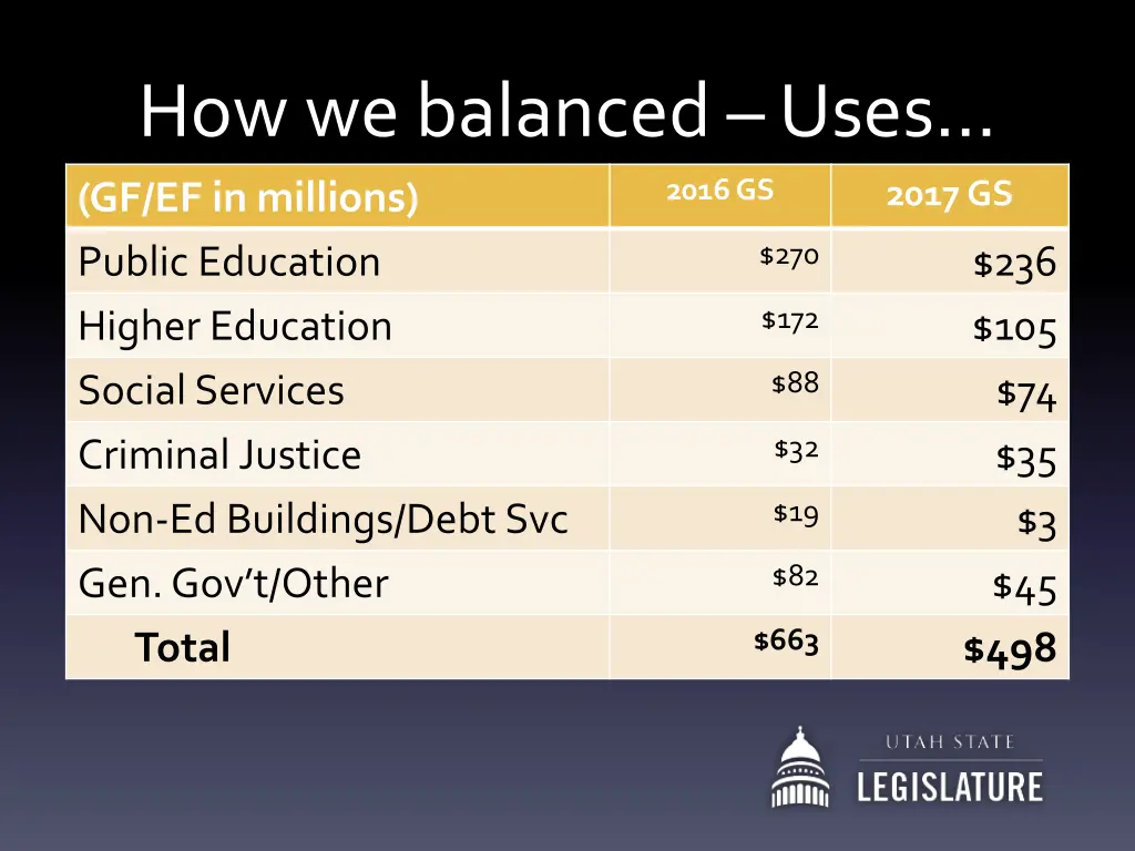 how we balanced uses