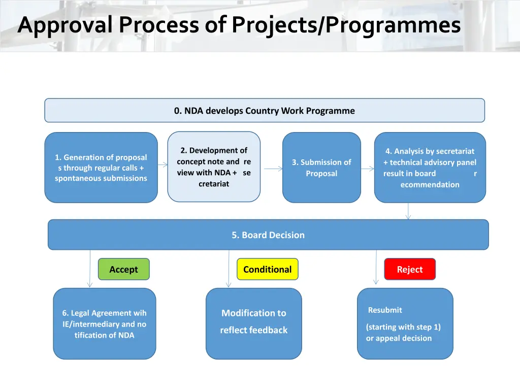 approval process of projects programmes