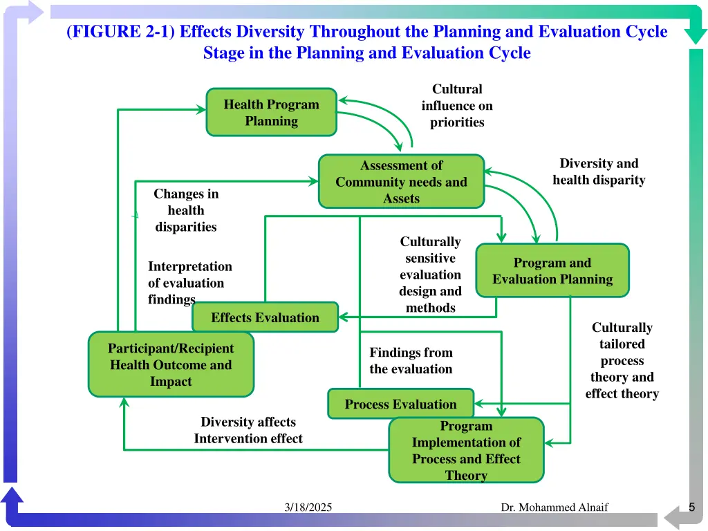 figure 2 1 effects diversity throughout