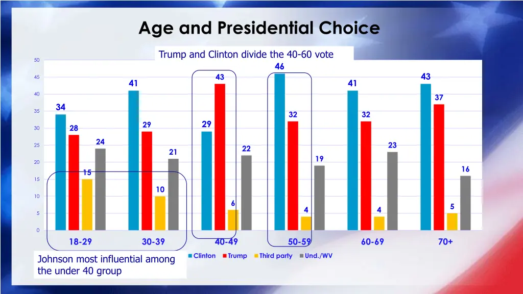 age and presidential choice