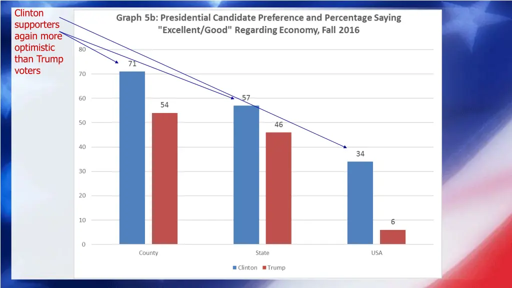 clinton supporters again more optimistic than